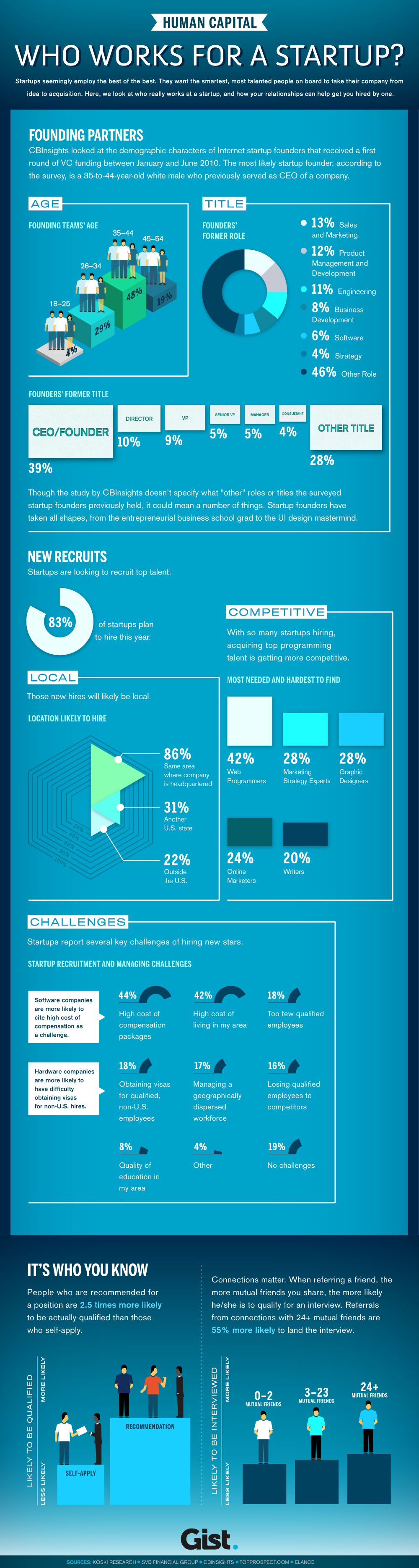 Infographic-Who-works-for-a-startup - Naren Parimi